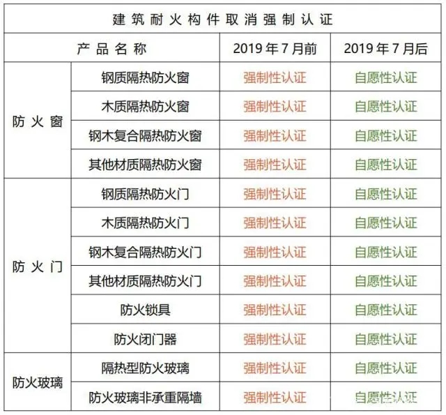 建筑耐火构建取消强制性认证